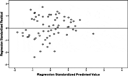 Figure 3. Residual plots of standardized residuals against predicted values