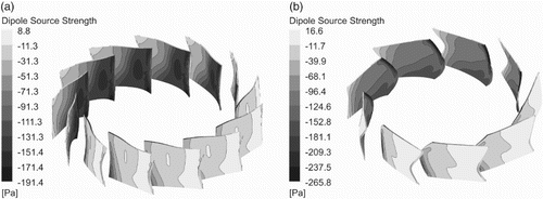 Figure 22. Dipole source strength derived (Ffowcs-Williams & Hawkings, Citation1969) for Case 4 optimized in (a) a rigid domain parameterization and (b) a flexible domain parameterization.