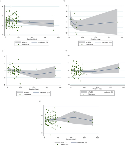 Figure 5. Non-linear dose-response relations between creatine supplementation and absolute mean differences. Dose-response relations between duration of intervention (week) and absolute mean differences in A) body weight (kg); B) BMI (kg/m2); C) FM (kg); D) BFP (%); and E) FFM (kg).