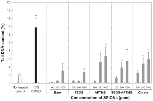 Figure 4 Effects of SPIONs on DNA stability. Tail content of DNA in L-929 cells exposed to increasing concentrations (0–1000 ppm) of SPIONs coated with various functional groups for 24 hours was determined by the comet assay.Notes: *P < 0.05 vs nontreated control; #P < 0.05 vs SPION-treated cells with 100 ppm.Abbreviations: APTMS, (3-aminopropyl)trimethoxysilane; DMSO, dimethyl sulfoxide; SPION, superparamagnetic iron oxide nanoparticles; TEOS, tetraethyl orthosilicate.