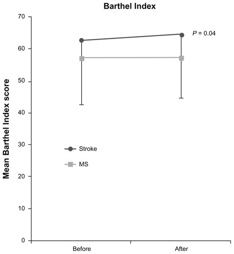 Figure 3 Barthel Index: score increased significantly in follow-up among stroke subjects (P = 0.04) but not among multiple sclerosis (MS) subjects.