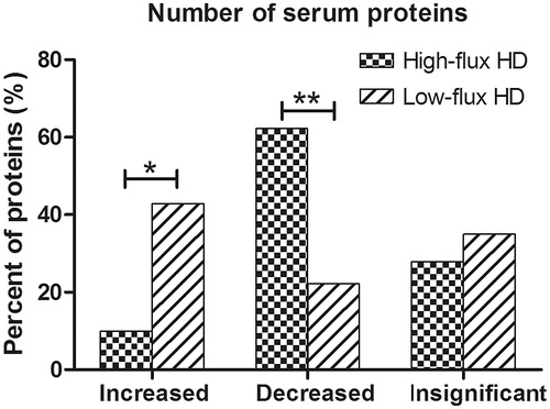 Figure 1. *: p < 0.05. The percentage of increased proteins was significantly different between high-flux HD and low-flux HD (9.9% vs. 42.9%, χ2 = 58.488, p = .000). **: p < .05. The percentage of decreased proteins was significantly different between high-flux HD and low-flux HD (62.3% vs. 22.2%, χ2 = 68.163, p = .000). The percentage of insignificant proteins was similar between high-flux HD and low-flux HD (27.8% vs. 35.0%, χ2 = 2.461, p = .117).
