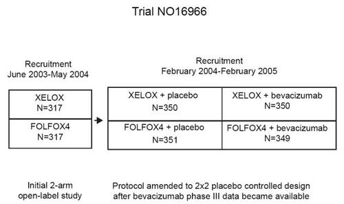 Figure 2 Flow chart of trial XELOX-1/NO16966.