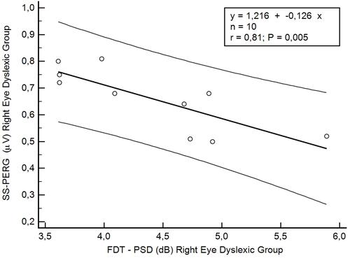 Figure 4 Scatterplot of Spearman’s correlation test between steady-state pattern electroretinogram (SS-PERG) and frequency doubling technology (FDT) in the right eye of dyslexic group.Abbreviation: PSD, pattern standard deviation.