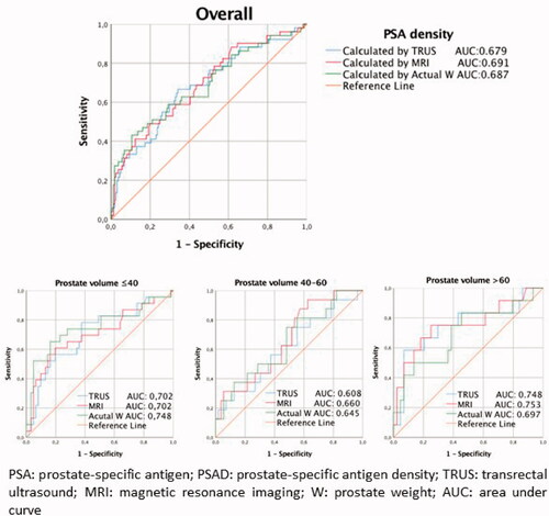 Figure 1. Receiver operating characteristic (ROC) curves for each PSA density measurement methods according to prostate weights in predicting biochemical recurrence.