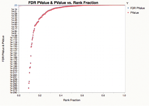 Figure 10. FDR p-value plot with log axis.