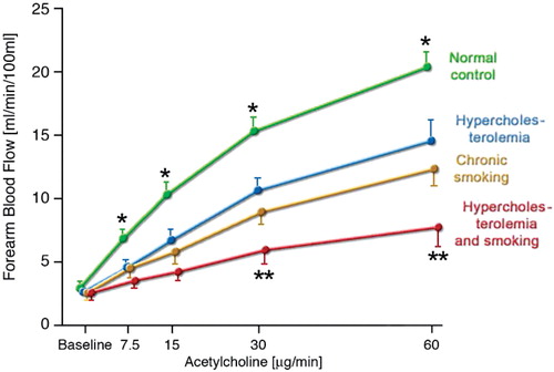 Figure 4 Plots of forearm blood flow to acetylcholine in normal subjects, hypercholesterolemic patients, long‐term smokers, and patients with hypercholesterolemia who smoked. This figure clearly shows the marked potentiation of endothelial dysfunction when two risk factors such as smoking and hypercholesterolemia are present at the same time (adapted from: Heitzer T, Ylä‐Herttuala S, Luoma J, Kurz S, Münzel T, Just H, Olschewski M, Drexler H. Cigarette smoking potentiates endothelial dysfunction of forearm resistance vessels in patients with hypercholesterolemia. Role of oxidized LDL. Circulation. 1996 Apr 1;93(7):1346‐53.)