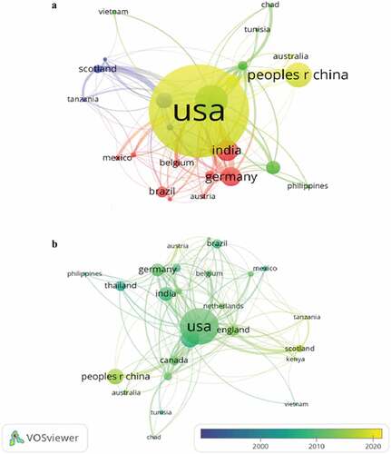 Figure 3. Minimum cluster size was fixed at 3. Four clusters are formed; red represents cluster 1 (n = 10 items), green represents cluster 2 (n = 7 items), blue represents cluster 3 (n = 5 items), and yellow represents cluster 4 (n = 4 items). (a) Network visualization of co-authorship countries (weights: documents). (b) Overlay visualization of co–authorship countries by time 1991-2020 (weights: documents, scores: average publications per year)