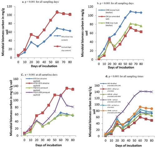 Figure 4. (a) Microbial biomass carbon of soils of different clay content, (b) soils amended with biochar of different feed stocks, (c) soils contaminated with different rates of pesticides (namely atrazine and paraquat) and (d) soil × biochar interaction during an incubation study in the greenhouse.