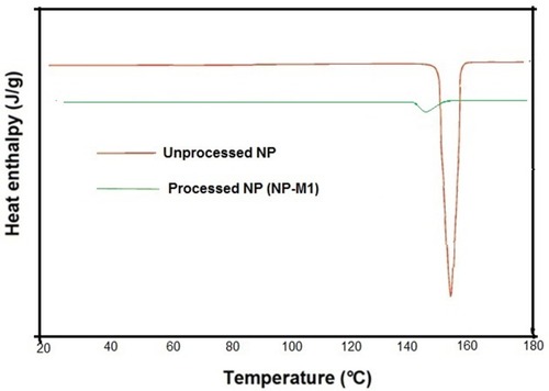 Figure 6 DSC Thermograms of NP (Unprocessed) and NP-M1.
