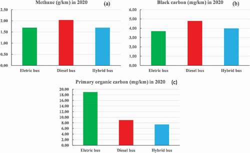 Figure 4. Life-cycle emissions of methane, black carbon, and primary organic carbon in 2020