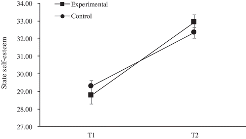 Figure 2. State self-esteem scores before (T1) and after (T2) experiencing schadenfreude. Error bars represent standard errors.