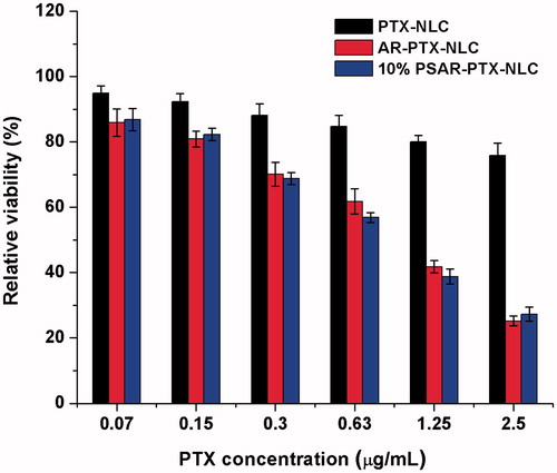 Figure 5. In vitro cytotoxicity of PTX-loaded NLC, AR-NLC and 10% PSAR-NLC. The data are presented as the mean ± SD (n = 6).