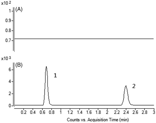 Figure 2. A: Representative chromatograms of blank plasma; B: Blank plasma spiked with warfarin and quercetin. (1) warfarin, (2) quercetin.