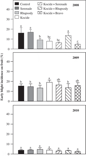 Fig. 1 Effect of weekly foliar sprays of dried (Serenade) and aqueous (Rhapsody) formulations of biofungicide Bacillus subtilis QST 713 and copper hydroxide (Kocide 2000) alone or in combination on early blight incidence on tomato fruit during 2008 to 2010 field trials. A tank mix of copper hydroxide (Kocide 2000) and chlorothalonil (Bravo 500) was used as a standard treatment. Error bars are standard error of the mean from four replicate plots. Treatments within a year with a common letter are not significantly different (P < 0.05).