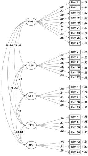 Figure 1 Model resulting from confirmatory factor analysis of HSPS-S.