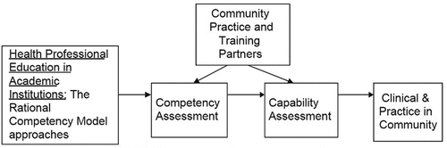 Figure 1. The rational competency model (F. B. Cerra & Brandt, Citation2015).