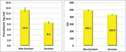 Figure 2. Comparison between the procalcitonin level (left) and the QTc (right) between the survivors and the non-survivor group