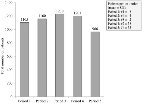 Figure 2. The number of patients that participated in the Rehabilitation, Sport and Exercise program each half year of the program period (period 1–5). Note. Mean and SD of the number of patients per institution (n = 18) are depicted in the top-right box.