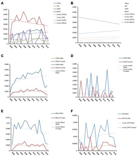 Figure 2 Mortality trends of oropharyngeal cancer (OPC) with respect to race and gender: (A) Trends by race, (B) Linearized trends by race; (C) Trends by gender in Caucasians; (D) Trends by gender in American Indian/Alaskan Natives; (E) Trends by gender in African Americans and (F) Trends by gender in Asian/Pacific Islanders.