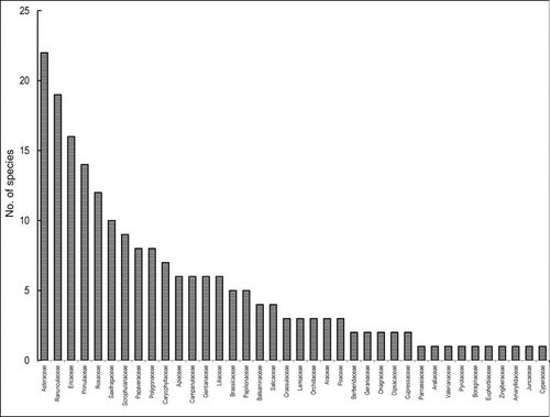 FIGURE 3. Major families and number of plant species encountered in the alpine pasture study area in the Khangchendzonga Biosphere Reserve, Sikkim Himalaya