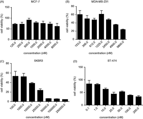 Figure 1. IC50 of paclitaxel in breast cancer cell lines at 570 nm. To achieve the IC50 of paclitaxel in included cell lines, we performed MTT assay with 0.1 ng, 1 ng, 10 ng, 100 ng, 1 μg, 10 μg and 100 μg concentrations of paclitaxel in first step. Then, we limited paclitaxel concentrations for each cell line as seen in figure.