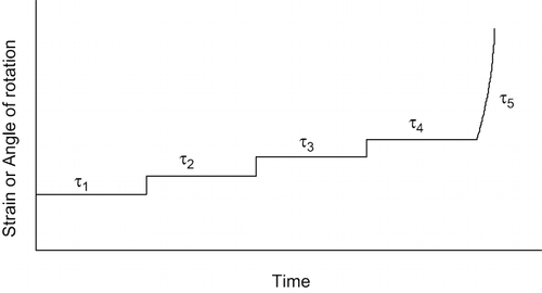 Figure 9 Typical response curve for yield stress measurement with the vane method under controlled shear-stress mode. Shear stress τ1 through τ5 are applied each for certain duration.