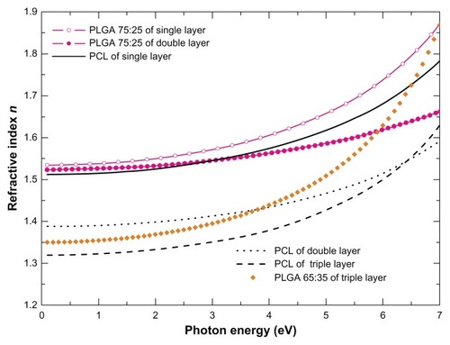 Figure 4 The real part of the bulk complex refractive index n calculated using best-fit parameters of the SE data analysis for the single-layer polymeric films PLGA 75:25 and PCL, the PLGA 75:25 and PCL from the dual-layer film, and the PLGA 65:35 and PCL from the triple-layer film.Abbreviations: SE, spectroscopic ellipsometry; PLGA, poly (DL-lactide-co-glycolide); PCL, polycaprolactone.