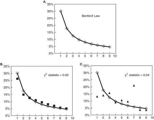 Figure 1. Benford's law distribution and the χ2 statistic value. The X and Y axes indicate the first digit value and frequency, respectively. Diamonds and lines in (A) – (C) indicate Benford's law distribution. Squares in (B) and triangles in (C) indicate the first digit frequencies of two different sample data sets. The data set in (B) follows Benford's law distribution (χ2 = 0.02), whereas that in (C) does not (χ2 = 0.54).