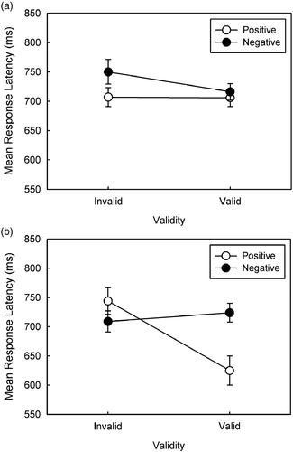Figure 2 Mean correct response latency as a function of validity (invalid, valid) and required response (positive, negative) for (a) low knowledge and (b) high knowledge. Error bars correspond to ± 1 standard error of the mean computed for within-subjects designs (Morey, Citation2008).