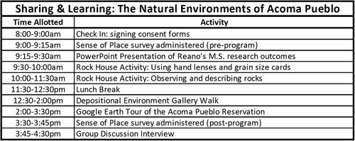Figure 3. An outline of the agenda for the Sharing/Learning Program held at Acoma Pueblo, NM.