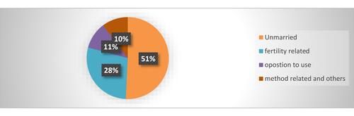 Figure 2 Reasons for not using family planning among reproductive-age women with disability in Arba Minch town, 2019.