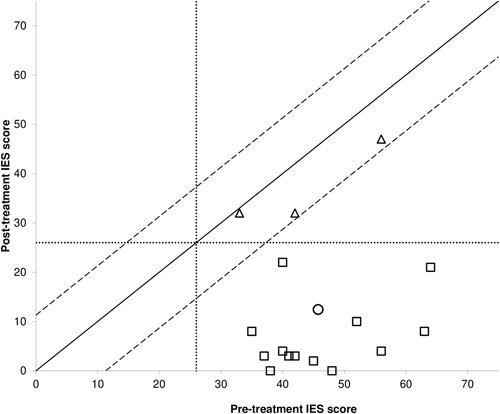 Figure 1. Individual IES scores of ABI patients with PTSD pre- and post-treatment with EMDR (n = 16).Note: Plot showing the pre-treatment (X-axis) and post-treatment (Y-axis) individual patient’s Impact of Event Scale (IES) scores. The dashed lines mark the boundaries of reliable change (i.e. +/−11.31). The circle marks the mean group score pre- and post-treatment. Points above the upper boundary of reliable change represent statistically significant deterioration (i.e. reporting more symptoms after treatment as compared to before treatment), triangles within the dashed lines represent no statistically significant improvement over time and squares below the lower boundary of reliable change represent statistically significant improvement (i.e. reporting less symptoms after treatment as compared to before treatment). The dotted lines mark the IES clinical cut-off score of 26, IES scores right of and above these lines are considered clinically significant. Based on Morley and Dowzer (Citation2014).