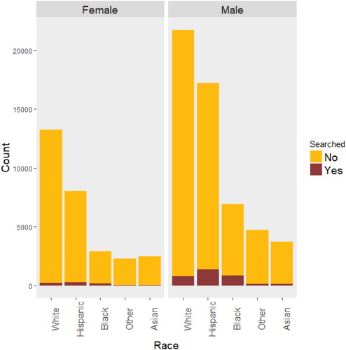Fig. 3 Number of vehicle stops and searches by race and gender in San Diego in 2016.