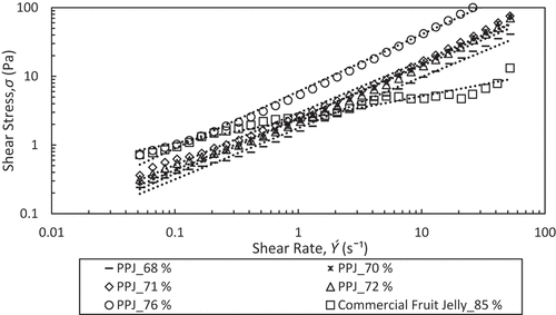 Figure 1. Fitted flow curves of power law at different concentrations of banana peel pectin jellies and commercial fruit jelly at 25ºC.