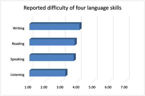 Figure 1. Self-assessment of academic language skills. Scale: 1 = very easy, 7 = very difficult.