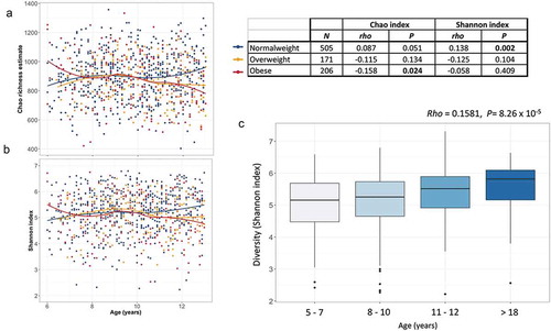 Figure 3. Age-related changes in alpha-diversity indexes of gut microbiota. (a–b) Scatter plots of Chao richness and Shannon diversity showing the progression of diversity indexes with increasing age, stratified by nutritional status. Regression lines are drawn using the loess model in R. (c) Box plot showing the Shannon diversity in normal-weight individuals per age group. The center line denotes the median, the boxes cover the 25th and 75th percentiles and points outside the whiskers represent outlier samples.