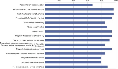 Figure 6 Subject appraisal of the qualities and efficacy of Blephagel®. Reprinted from Clin Ophthalmol. (6). Doan S. Tolerability and acceptability of Blephagel: a novel eyelid hygiene aqueous gel. 6:71–77. © Copyright (2012), with permission from Dove Medical Press Ltd.Citation64