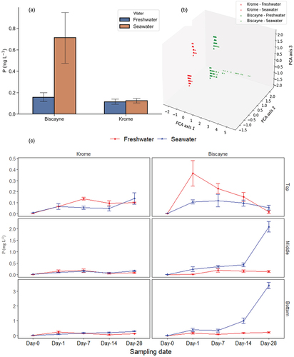 Figure 2. (a) the effect of freshwater and seawater flooding on the soluble reactive P concentration in porewater (b) principal component analysis (PCA) of soluble reactive P concentration in porewater samples collected from two soils flooded by seawater and freshwater at 4 sampling periods (c) trends of soluble reactive P concentration in porewater in sampling periods. Day-0: baseline P before the start of the flooding.