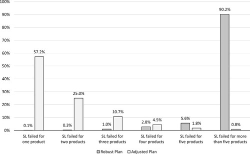 Figure 5. Detailed evaluation of PC 2 according to the number of products missing the target service level.