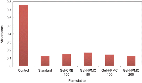 Figure 1. Anti-acne efficacy of formulations.