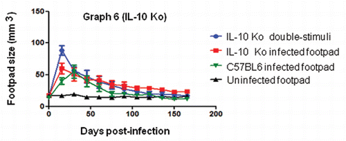 Graph 6 Co-stimulated IL-10 KO mice presented with progressive inflammation of the footpads early after infection and healed after 60 days; this was similar in all animal groups. A one-way ANOVA was performed for the IL-10 group; p > 0.05.