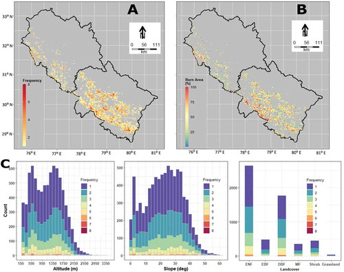 Figure 5. (a) Spatial fire frequency and (b) average burn area fraction (%) over Himachal Pradesh and Uttarakhand from 2001 to 2019. (c) Altitude, ground slope and land cover (DBF: Deciduous Broadleaf Forest, EBF: Evergreen Broadleaf Forest, ENF: Evergreen Needleleaf Forest, Grass: Grassland, MF: Mixed Forest and Shrub: Shrubland) wise fire frequency distribution