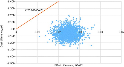 Figure 3. Probabilistic sensitivity analysis of the base-case scenario. Abbreviation. QALY, quality-adjusted life-years.