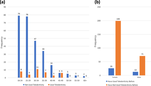 Figure 2 Demographic characteristics of patients respondents covered (a) patients who have and have not used teledentistry before by age groups and (b) patients who have and have not used teledentistry before by gender.