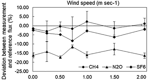 Figure 3. Deviations in measurement accuracies of CH4, N2O, and SF6 vs. ESWS outside the closed chamber with deployment times of 20 to 30 min, 10 to 20 min, and 70 to 90 min, respectively.