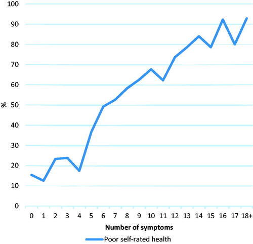 Figure 1. Percentage of patients reporting poor SRH according to the number of symptoms in the past week.