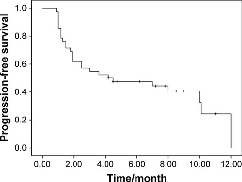 Figure 1 Kaplan–Meier estimates of progression-free survival of apatinib treatment.