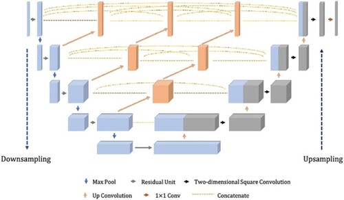 Figure 3. Residual U-Net architecture.