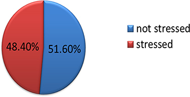 Figure 1 The overall magnitude of work-related stress among nurses working in private and public hospitals, Dessie city, Northeast Ethiopia, April 8 to May 7, 2021 (n = 304).